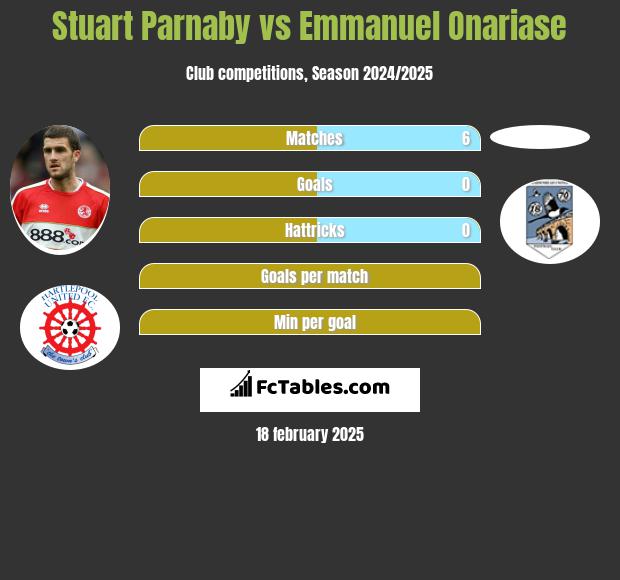 Stuart Parnaby vs Emmanuel Onariase h2h player stats