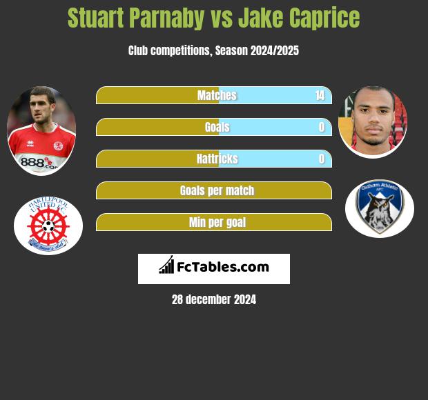 Stuart Parnaby vs Jake Caprice h2h player stats