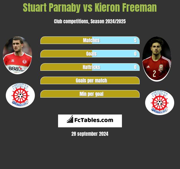 Stuart Parnaby vs Kieron Freeman h2h player stats