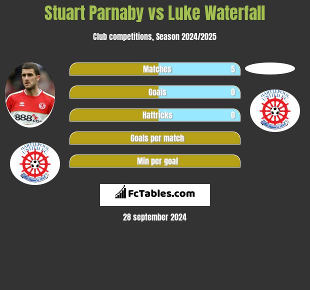 Stuart Parnaby vs Luke Waterfall h2h player stats