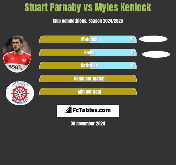 Stuart Parnaby vs Myles Kenlock h2h player stats