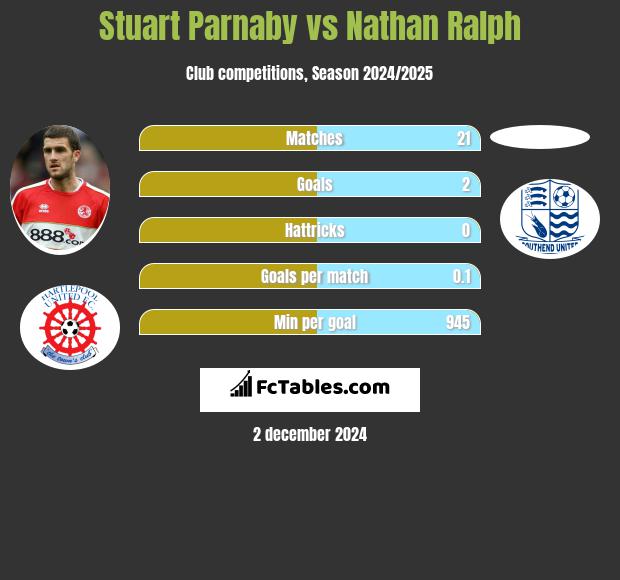 Stuart Parnaby vs Nathan Ralph h2h player stats