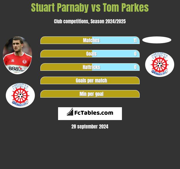 Stuart Parnaby vs Tom Parkes h2h player stats