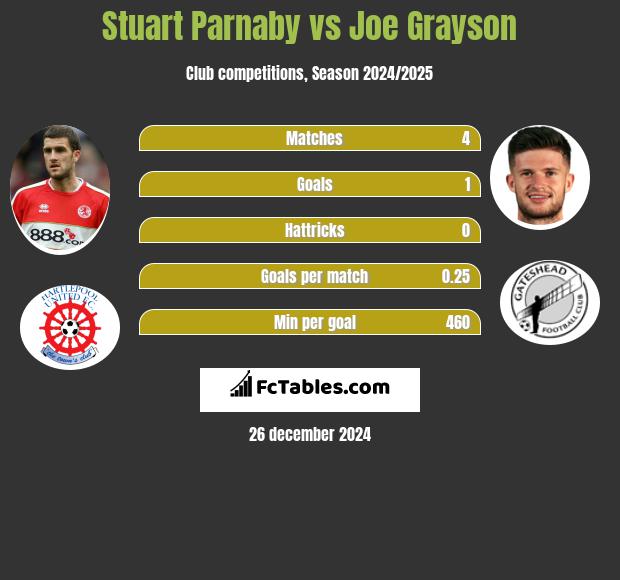 Stuart Parnaby vs Joe Grayson h2h player stats