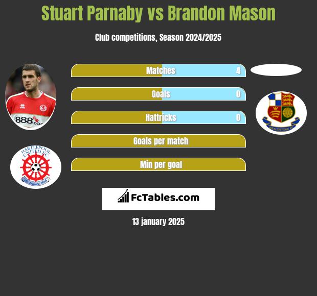 Stuart Parnaby vs Brandon Mason h2h player stats