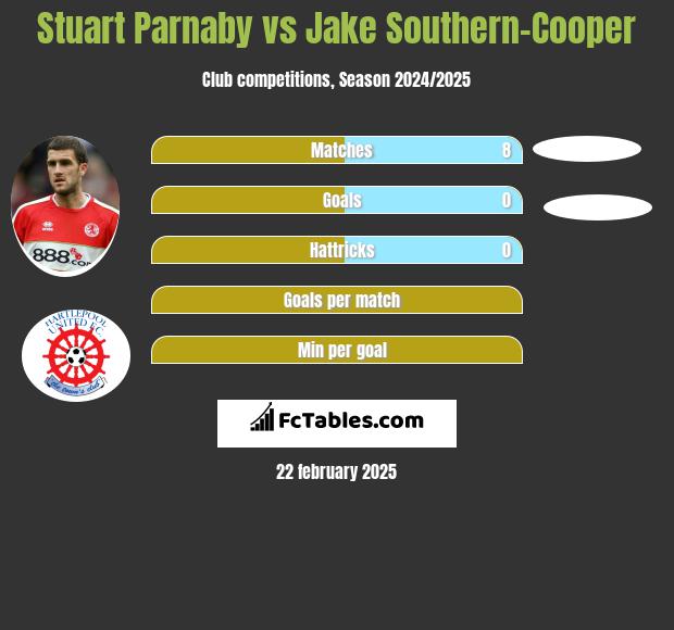 Stuart Parnaby vs Jake Southern-Cooper h2h player stats