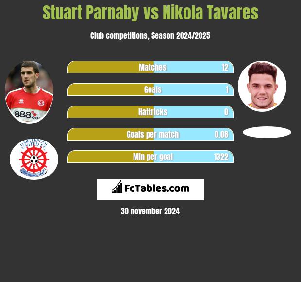 Stuart Parnaby vs Nikola Tavares h2h player stats