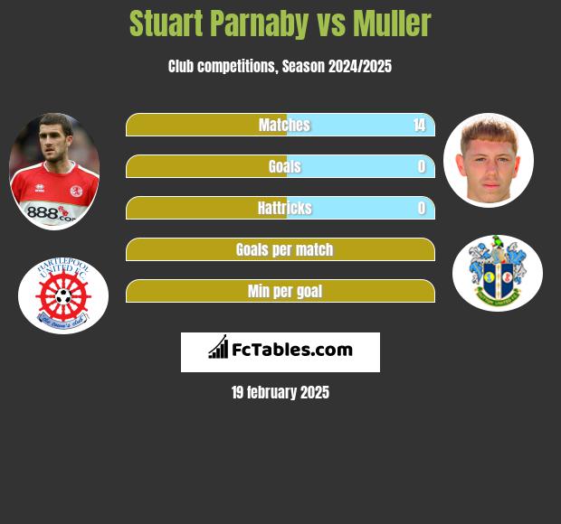 Stuart Parnaby vs Muller h2h player stats