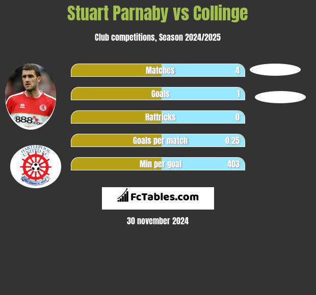 Stuart Parnaby vs Collinge h2h player stats