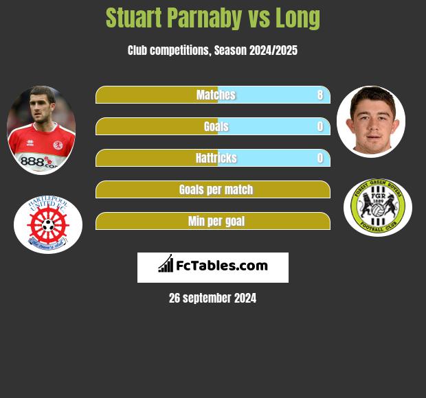 Stuart Parnaby vs Long h2h player stats