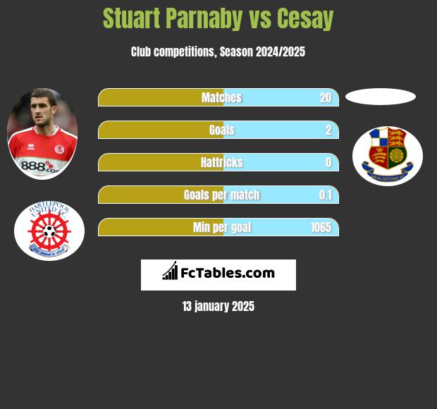 Stuart Parnaby vs Cesay h2h player stats