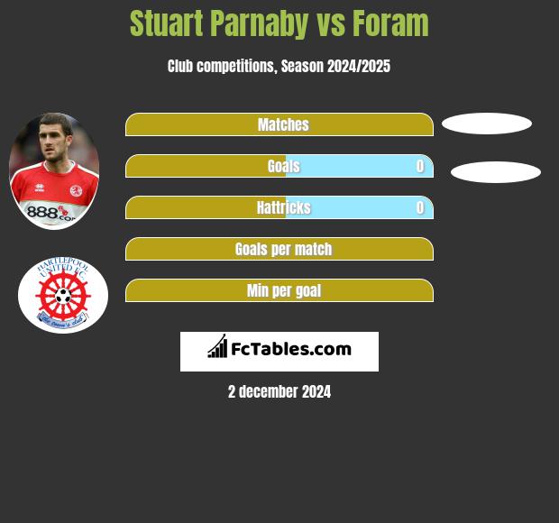 Stuart Parnaby vs Foram h2h player stats