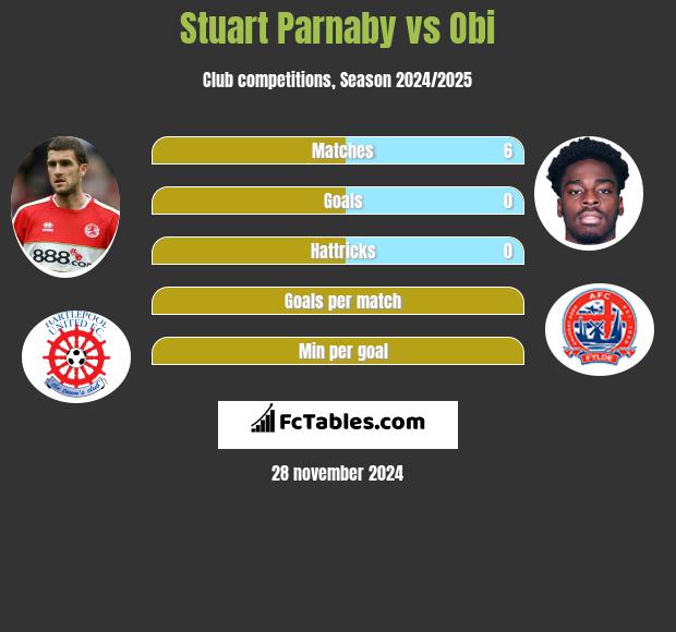 Stuart Parnaby vs Obi h2h player stats