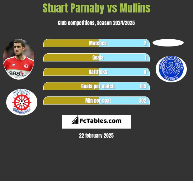 Stuart Parnaby vs Mullins h2h player stats