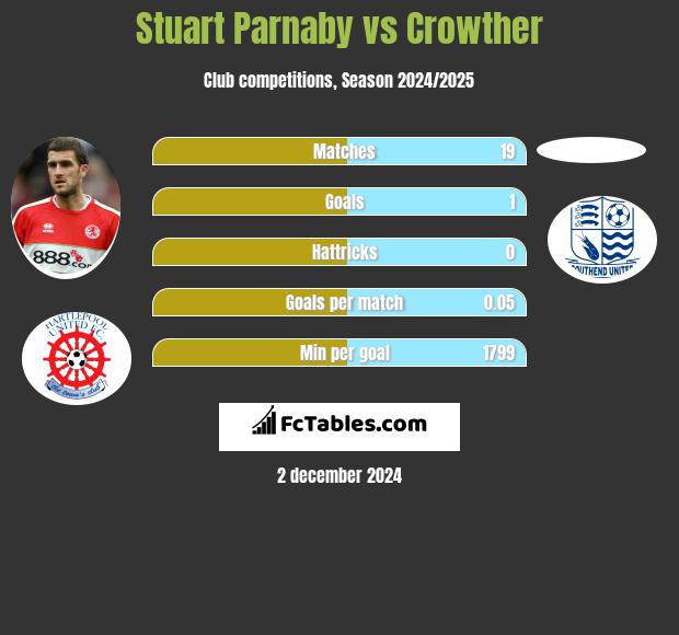 Stuart Parnaby vs Crowther h2h player stats