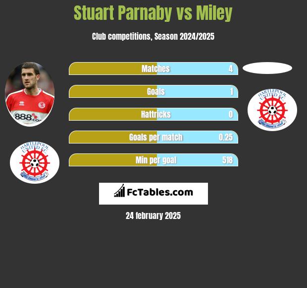 Stuart Parnaby vs Miley h2h player stats