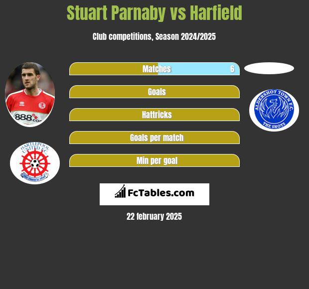 Stuart Parnaby vs Harfield h2h player stats