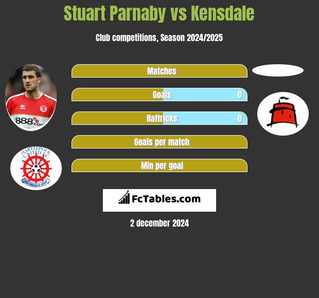 Stuart Parnaby vs Kensdale h2h player stats