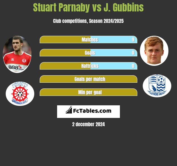 Stuart Parnaby vs J. Gubbins h2h player stats