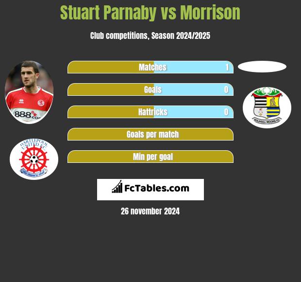 Stuart Parnaby vs Morrison h2h player stats