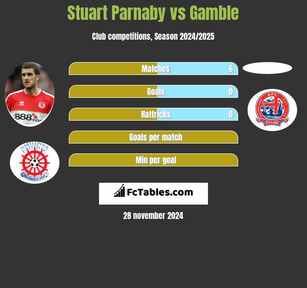 Stuart Parnaby vs Gamble h2h player stats