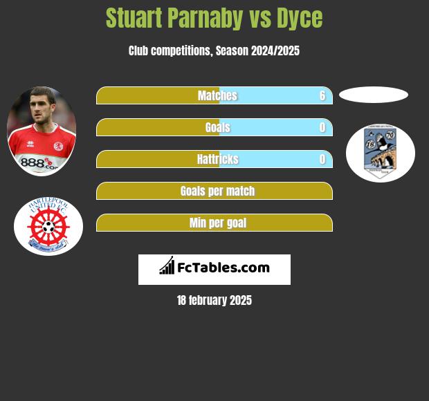 Stuart Parnaby vs Dyce h2h player stats