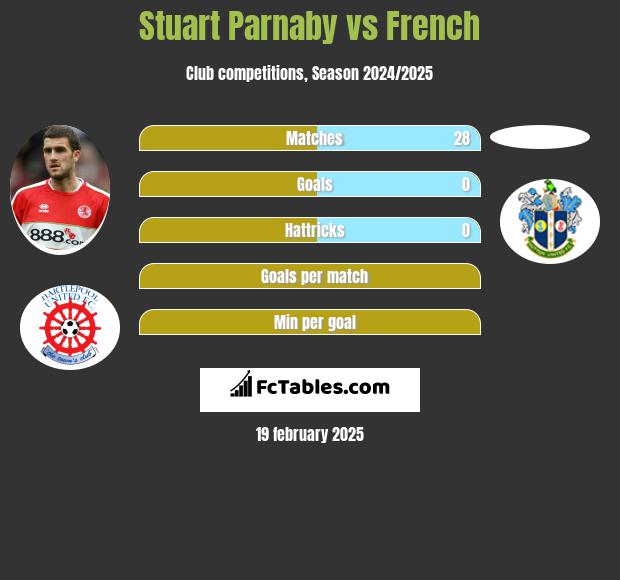 Stuart Parnaby vs French h2h player stats