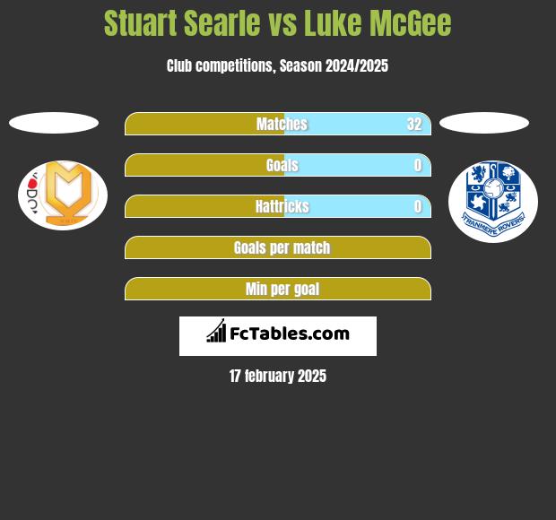 Stuart Searle vs Luke McGee h2h player stats