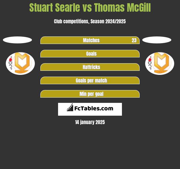 Stuart Searle vs Thomas McGill h2h player stats