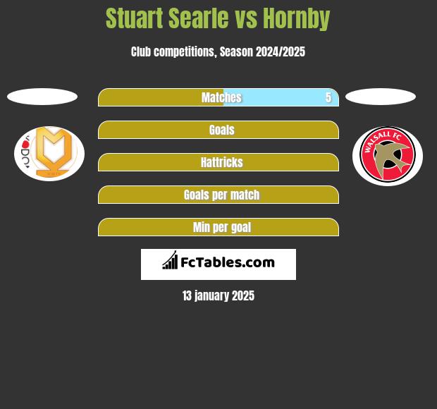 Stuart Searle vs Hornby h2h player stats