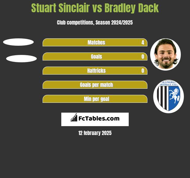 Stuart Sinclair vs Bradley Dack h2h player stats