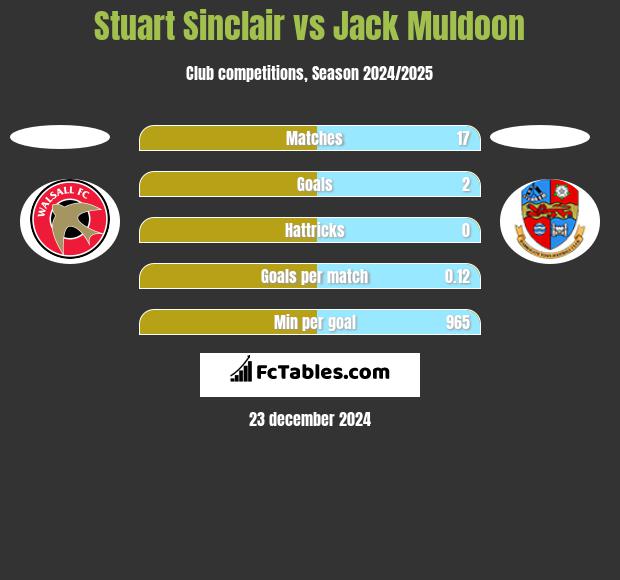 Stuart Sinclair vs Jack Muldoon h2h player stats