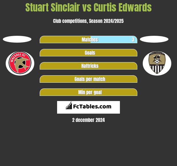 Stuart Sinclair vs Curtis Edwards h2h player stats