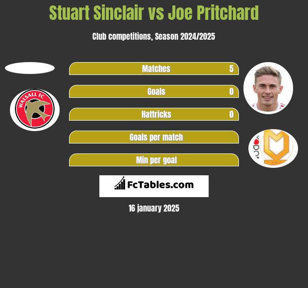 Stuart Sinclair vs Joe Pritchard h2h player stats