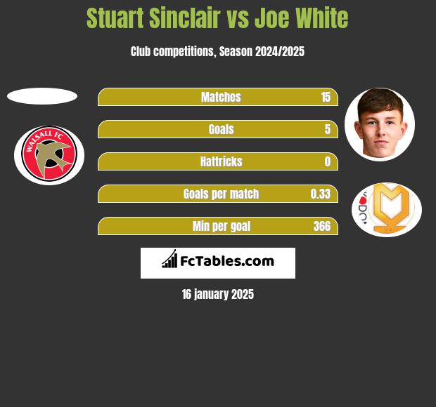 Stuart Sinclair vs Joe White h2h player stats