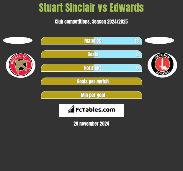 Stuart Sinclair vs Edwards h2h player stats