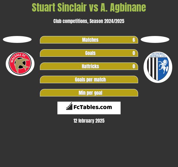 Stuart Sinclair vs A. Agbinane h2h player stats