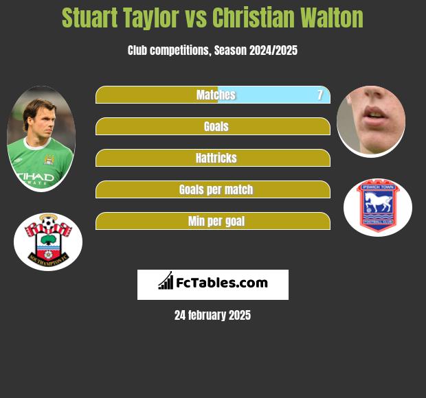 Stuart Taylor vs Christian Walton h2h player stats