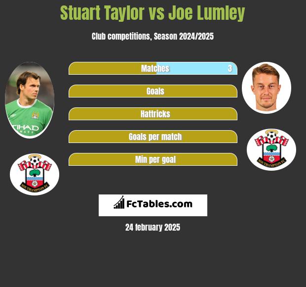 Stuart Taylor vs Joe Lumley h2h player stats