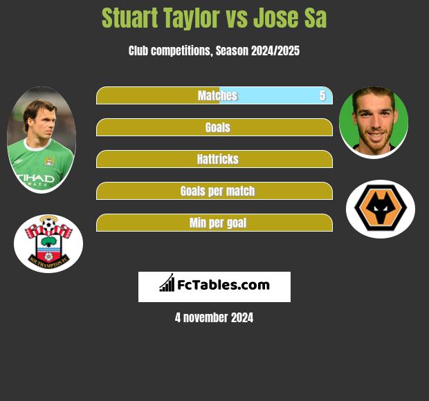 Stuart Taylor vs Jose Sa h2h player stats