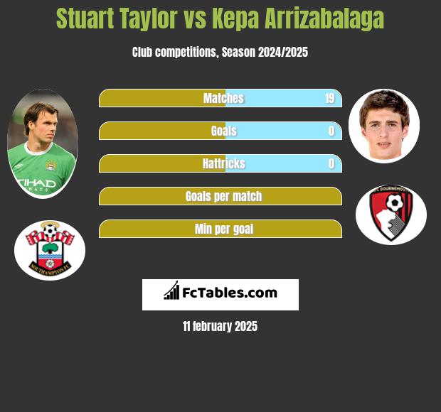 Stuart Taylor vs Kepa Arrizabalaga h2h player stats