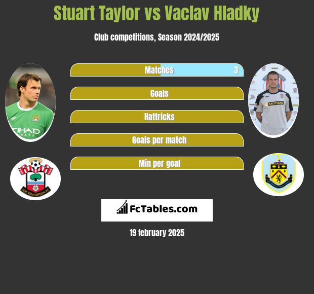 Stuart Taylor vs Vaclav Hladky h2h player stats