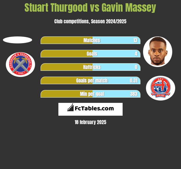 Stuart Thurgood vs Gavin Massey h2h player stats