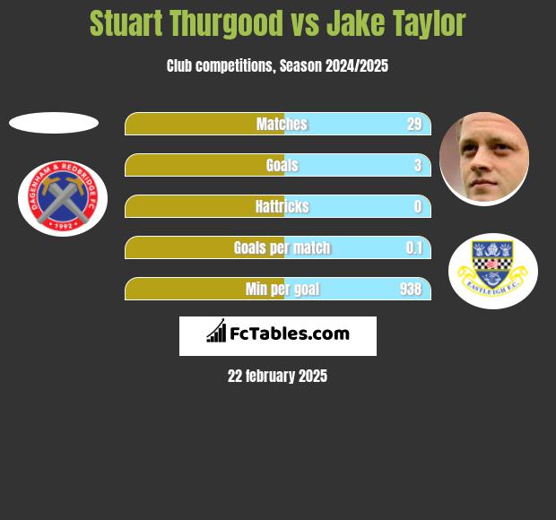 Stuart Thurgood vs Jake Taylor h2h player stats