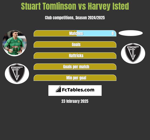 Stuart Tomlinson vs Harvey Isted h2h player stats