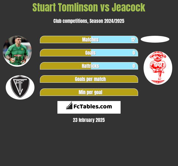 Stuart Tomlinson vs Jeacock h2h player stats