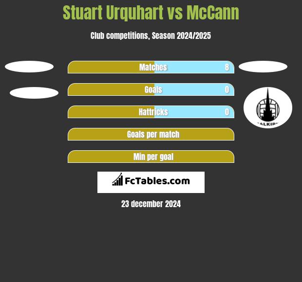 Stuart Urquhart vs McCann h2h player stats