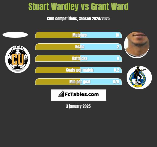 Stuart Wardley vs Grant Ward h2h player stats