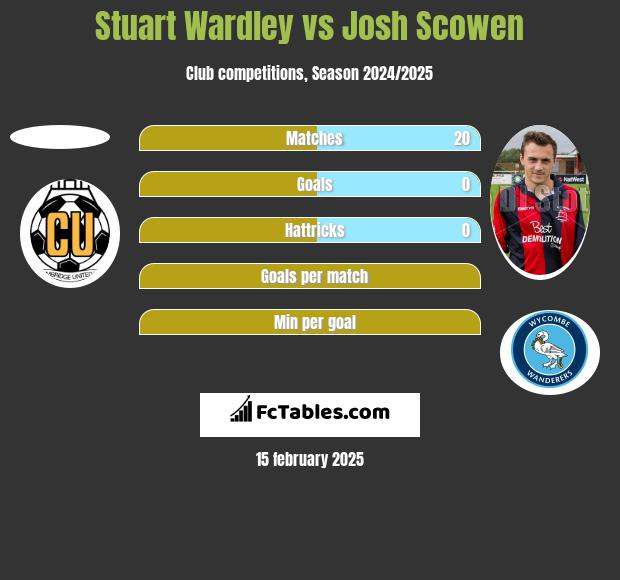 Stuart Wardley vs Josh Scowen h2h player stats