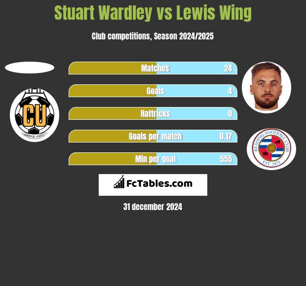 Stuart Wardley vs Lewis Wing h2h player stats